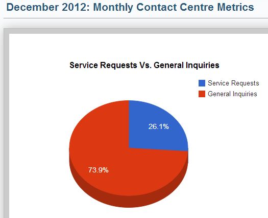 Percentage of General Inquiries Calls Vs Service Request