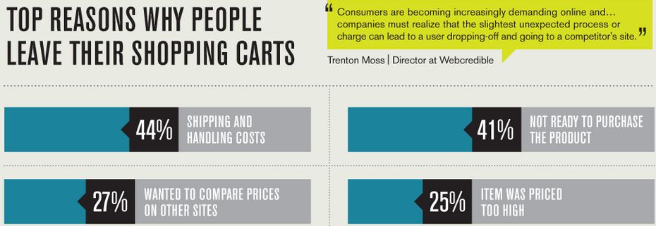 Why People Abandon Carts